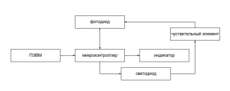 Структурная схема прибора