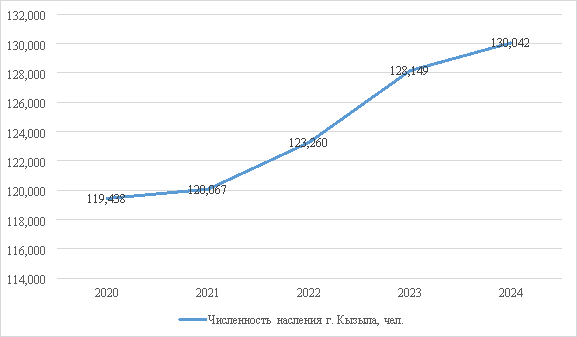 Численность населения г. Кызыла