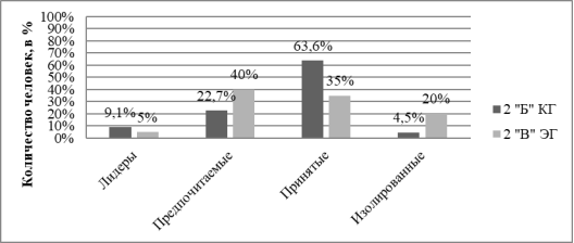 Результаты диагностики межличностных отношений у младших школьников по Методике «Социометрия» Дж. Морено в адаптации Я. Л. Коломинского