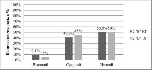 Результаты диагностики межличностных отношений по методике «Изучение сформированности коммуникации как общения у младших школьников» автора М. И. Рожкова