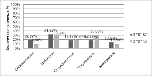 Результаты исследования поведения в конфликтах по методике К. Томаса (адаптация для детей)
