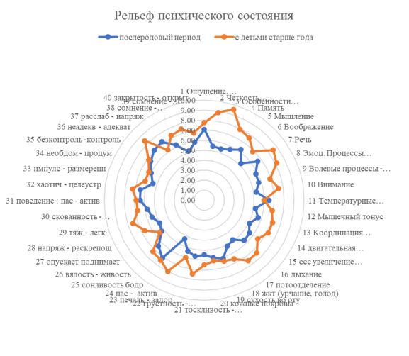 Рельеф психического состояния респондентов в двух группах