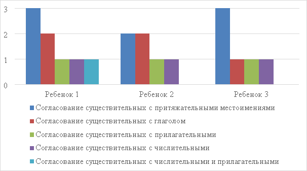 Уровень сформированности грамматических классов у детей