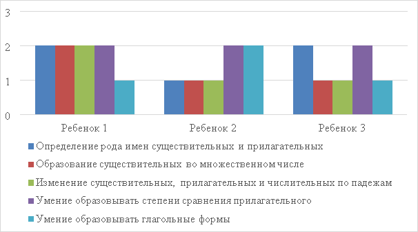 Уровень сформированности грамматических категорий у детей