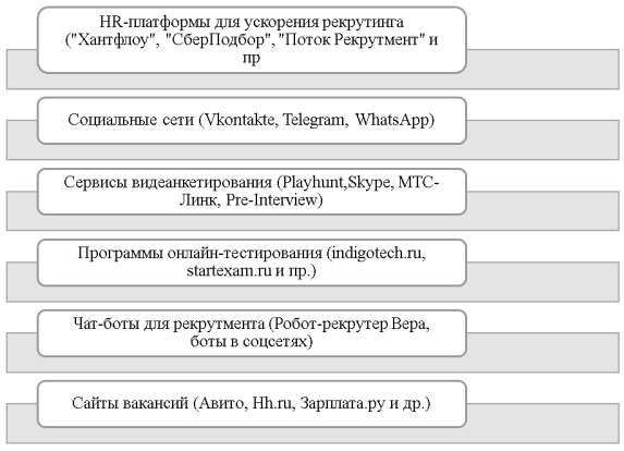 Инструменты цифровой трансформации рекрутинга