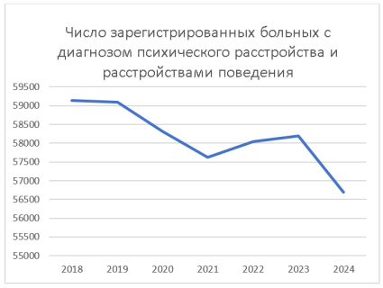 Динамика заболеваемости психическими расстройствами в Оренбургской области