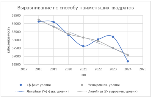 Выравнивание по способу наименьших квадратов