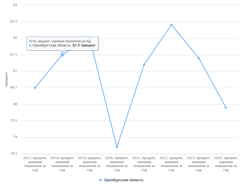 Охват населения профилактическими осмотрами на туберкулез в Оренбургской области