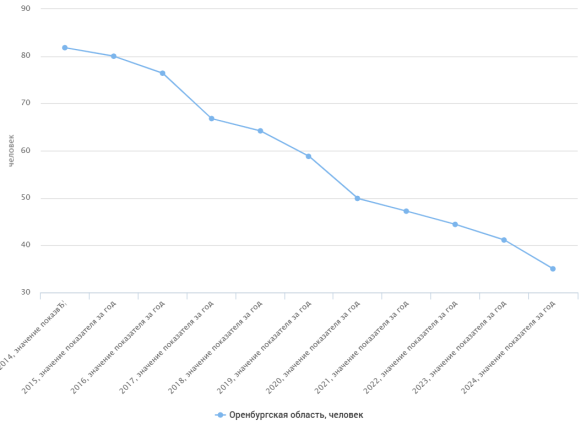Заболеваемость с впервые в жизни установленным диагнозом активного туберкулеза на 100 тыс. населения в Оренбургской области