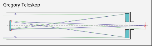 Схема системы Грегори