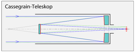 Схема системы Кассагрена