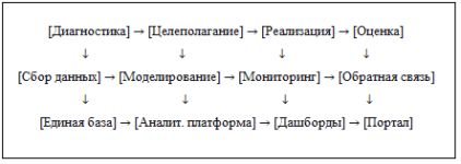 Модель стратегирования сбалансированного развития региона на основе единого информационного пространства
