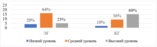 Количественные показатели уровня знаний детей об эмоциях и способах их выражения