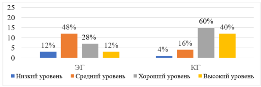 Количественные показатели уровня коммуникативной компетентности
