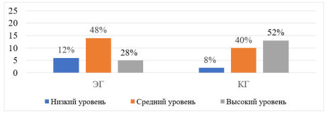 Количественные показатели уровня коммуникативной инициативности