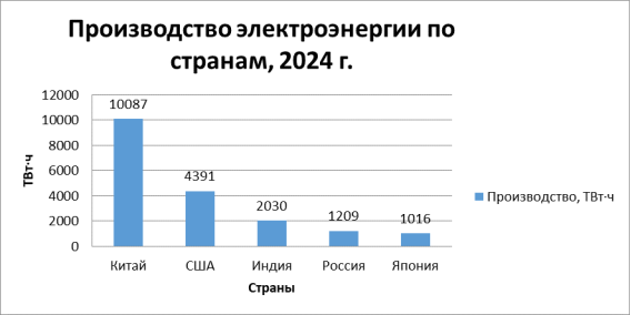 Производство электроэнергии по странам, 2024 г.