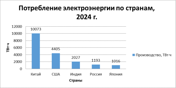Потребление электроэнергии по странам, 2024 г.