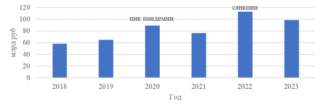 Динамика операционных убытков в РФ (2018–2023 гг., млрд руб.) Данные Ассоциации российских банков