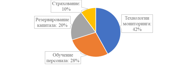 Затраты на управление операционными рисками