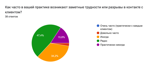 Диаграмма ответов в Формах. Вопрос: Как часто в вашей практике возникают заметные трудности или разрывы в контакте с клиентом?
. Количество ответов: 38 ответов.