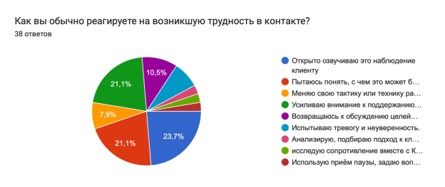 Диаграмма ответов в Формах. Вопрос: Как вы обычно реагируете на возникшую трудность в контакте?
. Количество ответов: 38 ответов.
