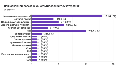 Диаграмма ответов в Формах. Вопрос: Ваш основной подход в консультировании/психотерапии:
. Количество ответов: 38 ответов.
