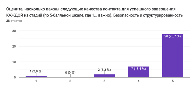 Диаграмма ответов в Формах. Вопрос: Оцените, насколько важны следующие качества контакта для успешного завершения КАЖДОЙ из стадий (по 5-балльной шкале, где 1 — совсем не важно, 5 — критически важно).
Безопасность и структурированность
. Количество ответов: 38 ответов.