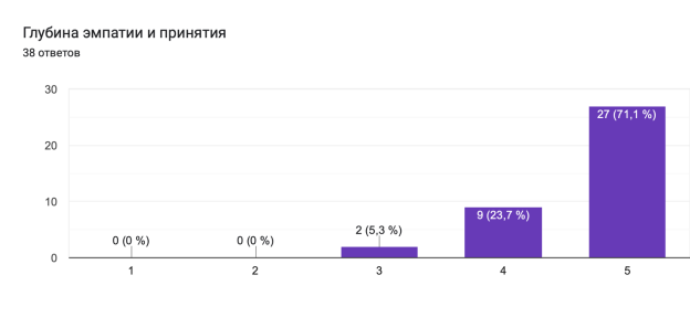 Диаграмма ответов в Формах. Вопрос: Глубина эмпатии и принятия
. Количество ответов: 38 ответов.