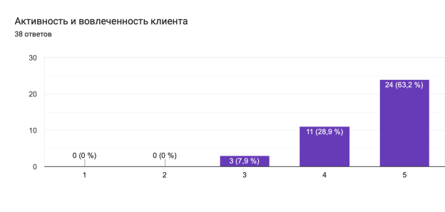 Диаграмма ответов в Формах. Вопрос: Активность и вовлеченность клиента

. Количество ответов: 38 ответов.