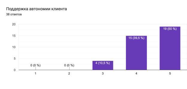 Диаграмма ответов в Формах. Вопрос: Поддержка автономии клиента

. Количество ответов: 38 ответов.