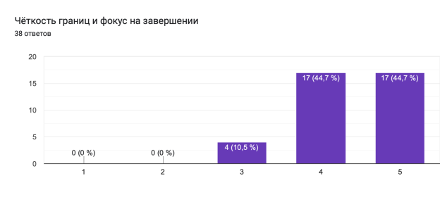 Диаграмма ответов в Формах. Вопрос: Чёткость границ и фокус на завершении

. Количество ответов: 38 ответов.