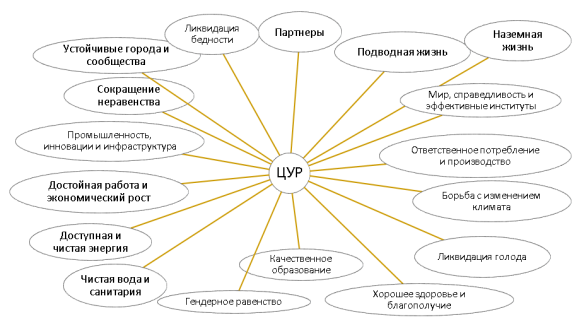 17 Целей устойчивого развития Организации Объединенных Наций (ЦУР)
