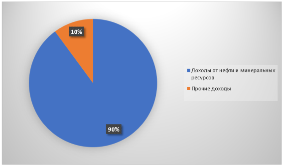 Процентное соотношение доходов от нефти и других доходов к государственным доходам