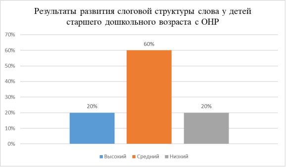 Результаты исследования развития слоговой структуры слова у детей старшего дошкольного возраста с общим недоразвитием речи