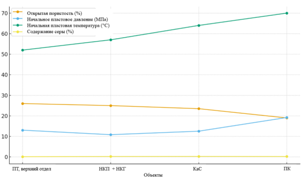 График изменения открытой пористости, содержания серы, начального пластового давления и температуры