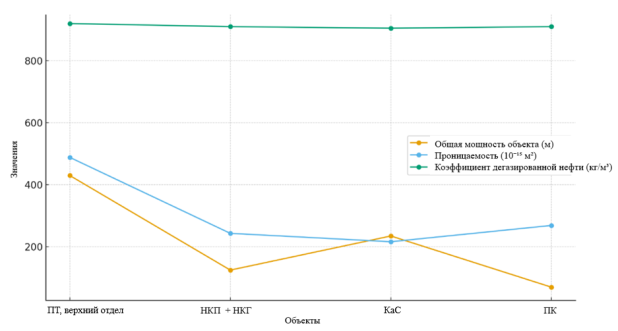 Графики изменения мощности, проницаемости и коэффициента дегазации продуктивной толщи