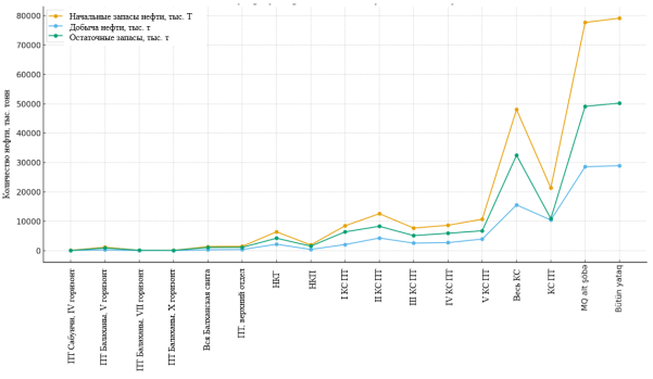 Графики изменения начальных извлекаемых запасов нефти, добычи и остаточных запасов продуктивной толщи