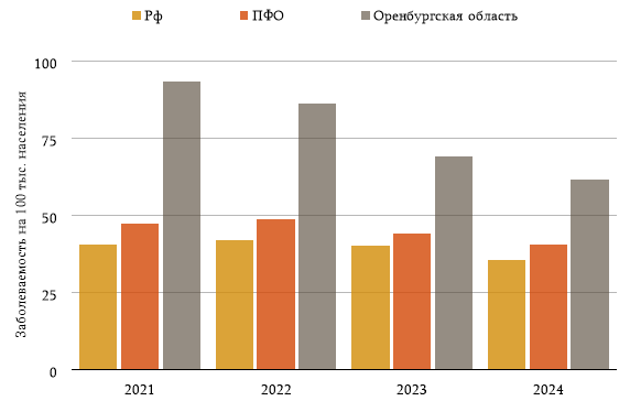 Заболеваемость ВИЧ-инфекцией (на 100 тыс. населения) в 2021–2024 гг.