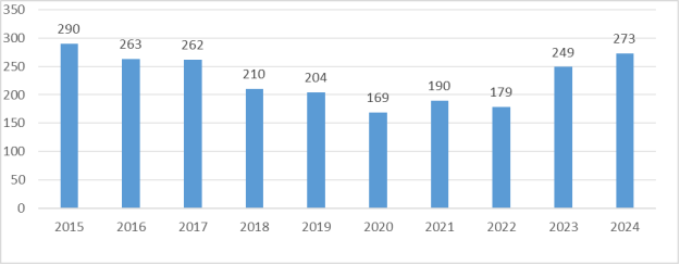 Динамика количества несчастных случаев, происшедших по причине нарушений в сфере обучения по охране труда