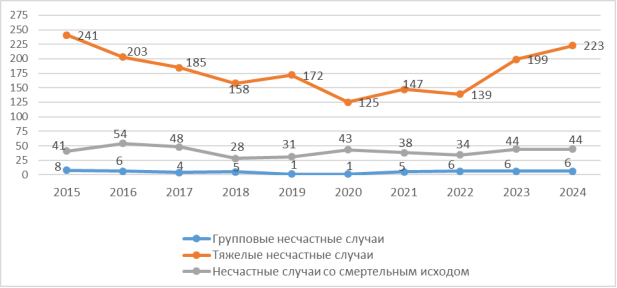 Динамика количества несчастных случаев, происшедших по причине нарушений в сфере обучения по охране труда в разрезе типов несчастных случаев