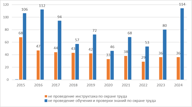 Динамика количества несчастных случаев с тяжелым исходом, происшедших по причине нарушений в сфере обучения по охране труда