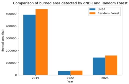Сравнение площади выгоревших территорий (га) по годам, определенных методами dNBR и Random Forest