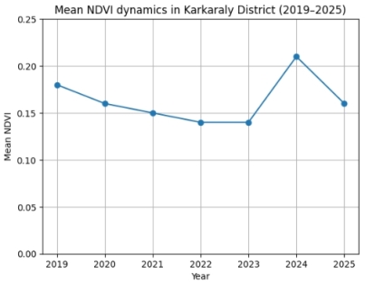 Динамика средних значений NDVI в Каркаралинском районе за период 2019–2025 гг.