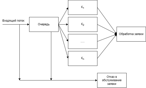 Общая схема системы массового обслуживания