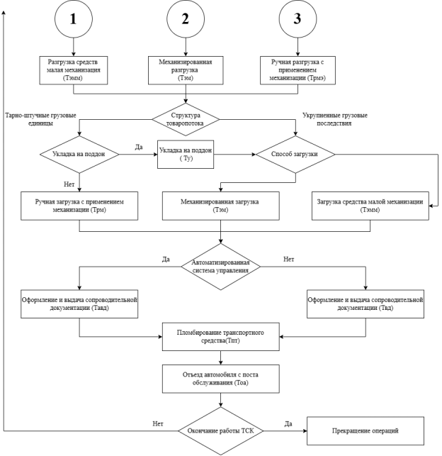 Блок-схема технологического процесса складского комплекса при обслуживании автотранспорта прибывшего на пост обслуживания