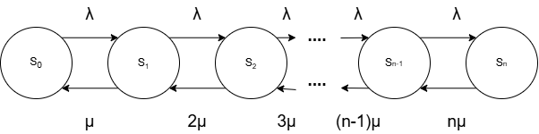 Граф состояний многоканальной СМО.