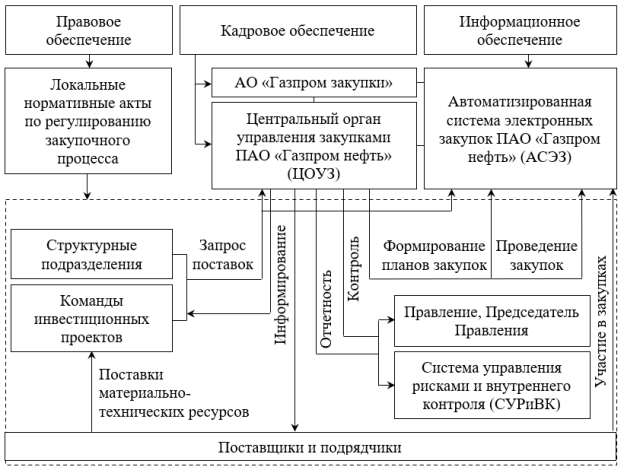 Действующая в ПАО «Газпром нефть» система закупок материально-технических ресурсов для инвестиционных целей [10]