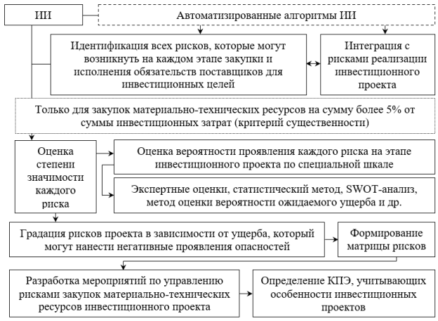 Предлагаемая методика осуществления закупок материально-технических ресурсов для инвестиционных целей ПАО «Газпром нефть» [10]