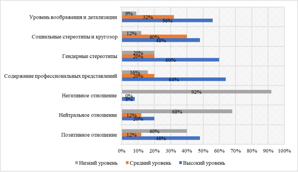 Результаты методики «Профессиональные фантазии», %