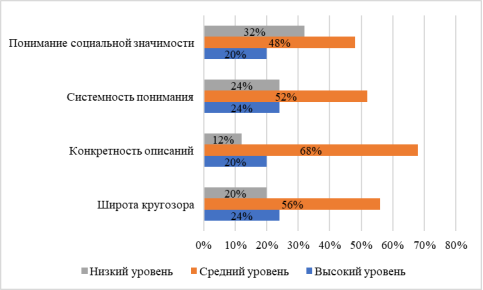 Результаты методики «Исследование о представлении о профессиях», %